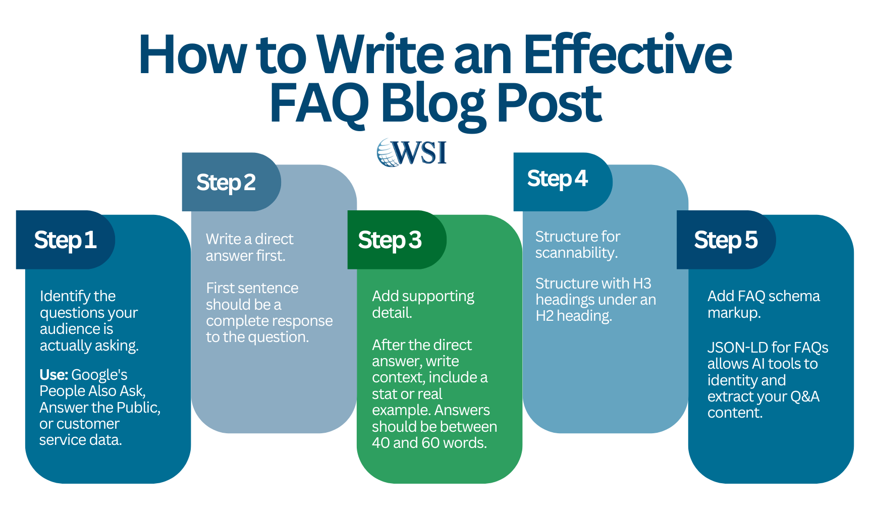 How to Write an FAQ Blog Post: Best Practices, Tips & Examples
