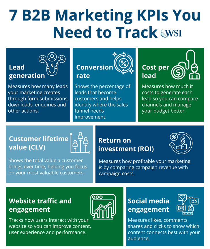 B2B marketing KPI infographic showing lead generation, conversion rate, ROI and engagement metrics.