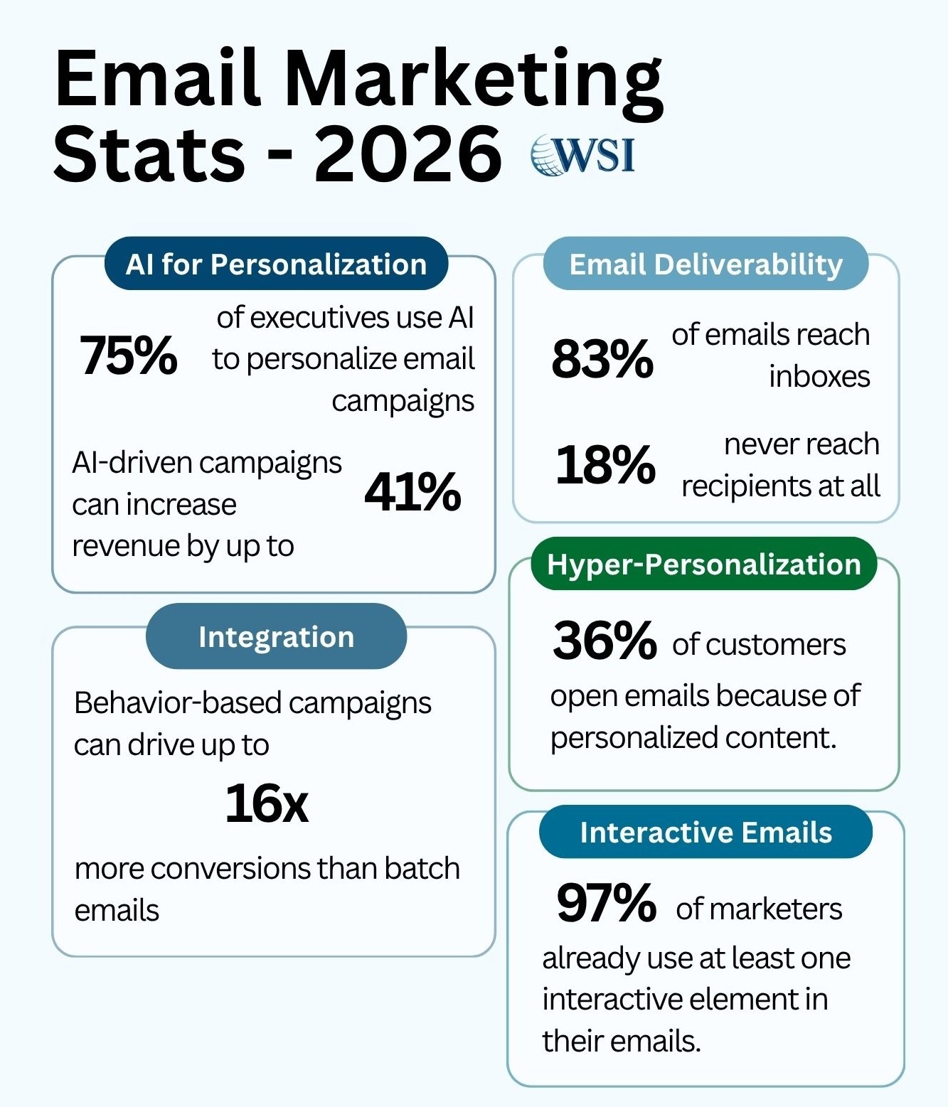 Email Marketing in 2026 Is Still the Highest Driver of ROI