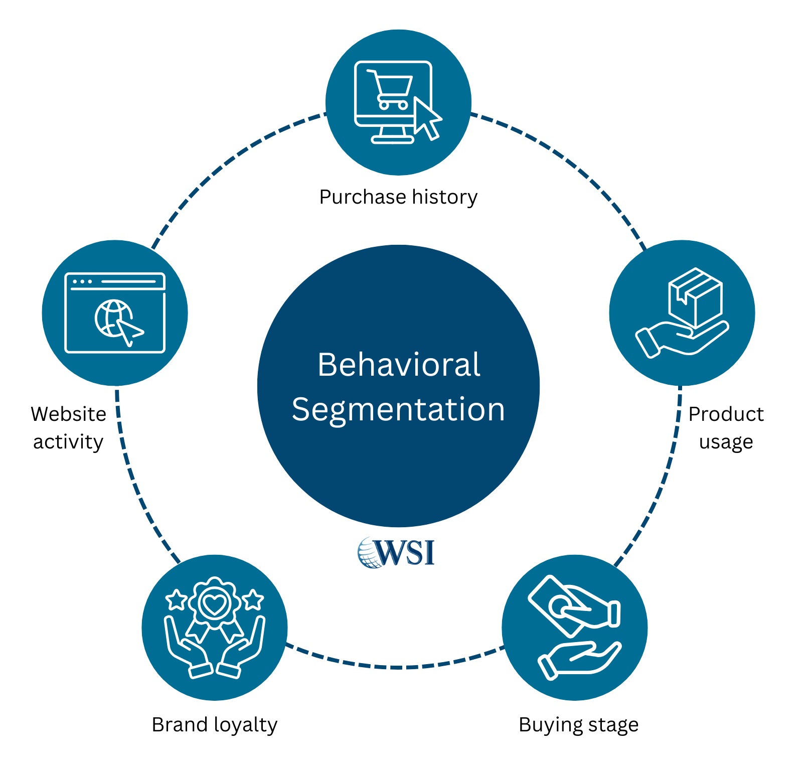 Customer Segmentation Guide: What Actually Works