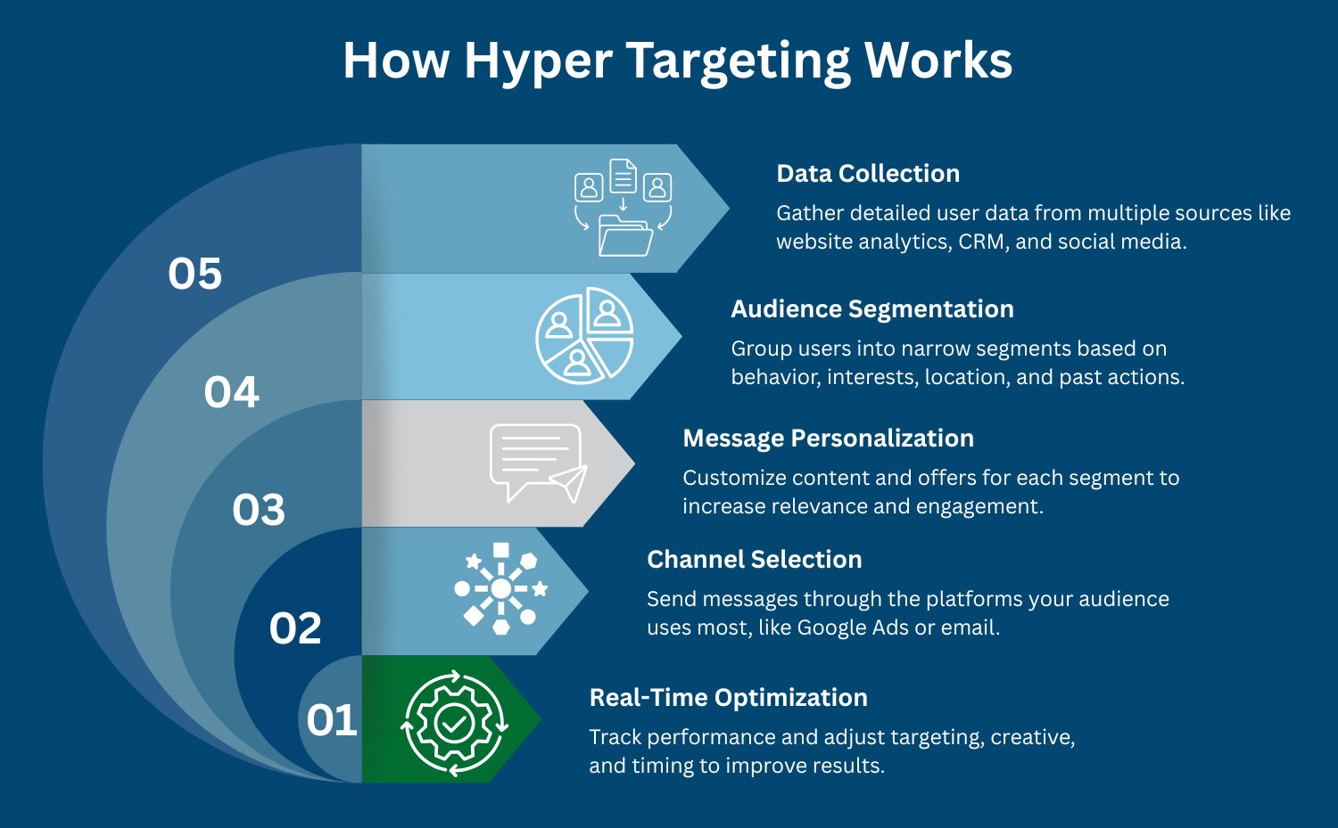 How hyper-targeted marketing works: data collection, segmentation, and message personalization.