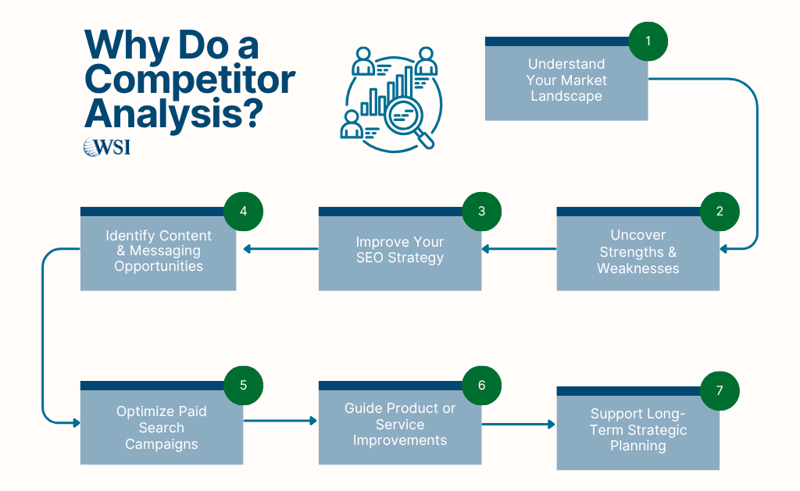 Flowchart showing seven benefits of competitor analysis, from market research to long-term strategic planning.