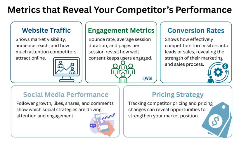 Infographic showing five competitor performance metrics: traffic, engagement, conversions, social media, and pricing.