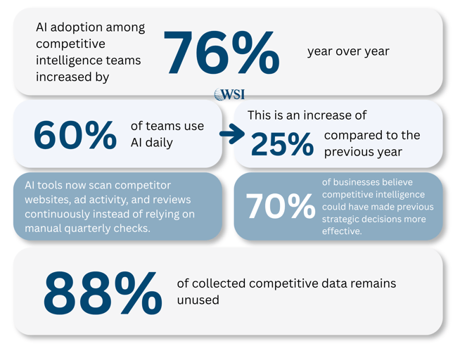 AI competitive intelligence statistics, including 76% adoption growth, 60% daily use, and 88% unused data.