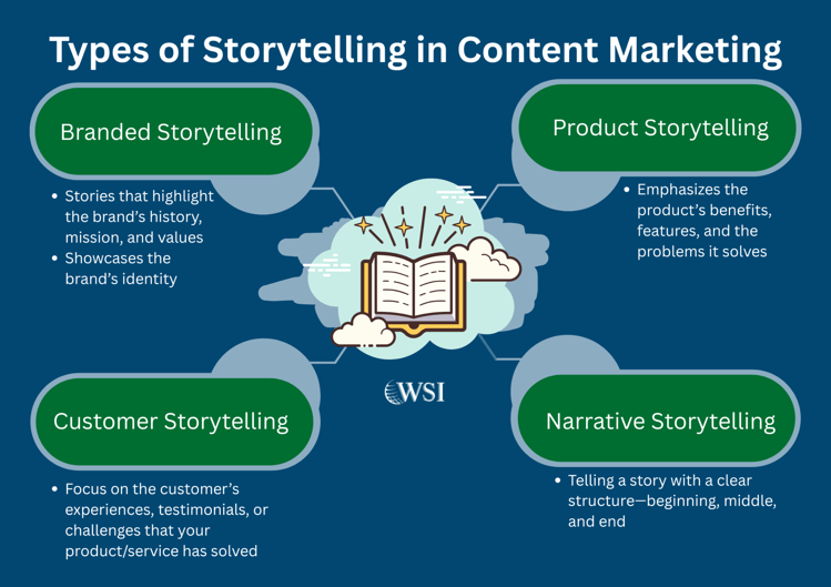 Infographic showing branded, product, customer, and narrative storytelling types in content marketing.