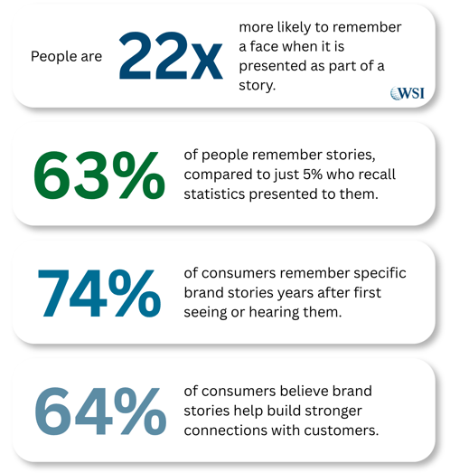 Statistics showing how storytelling improves memory, brand recall, and customer connections.
