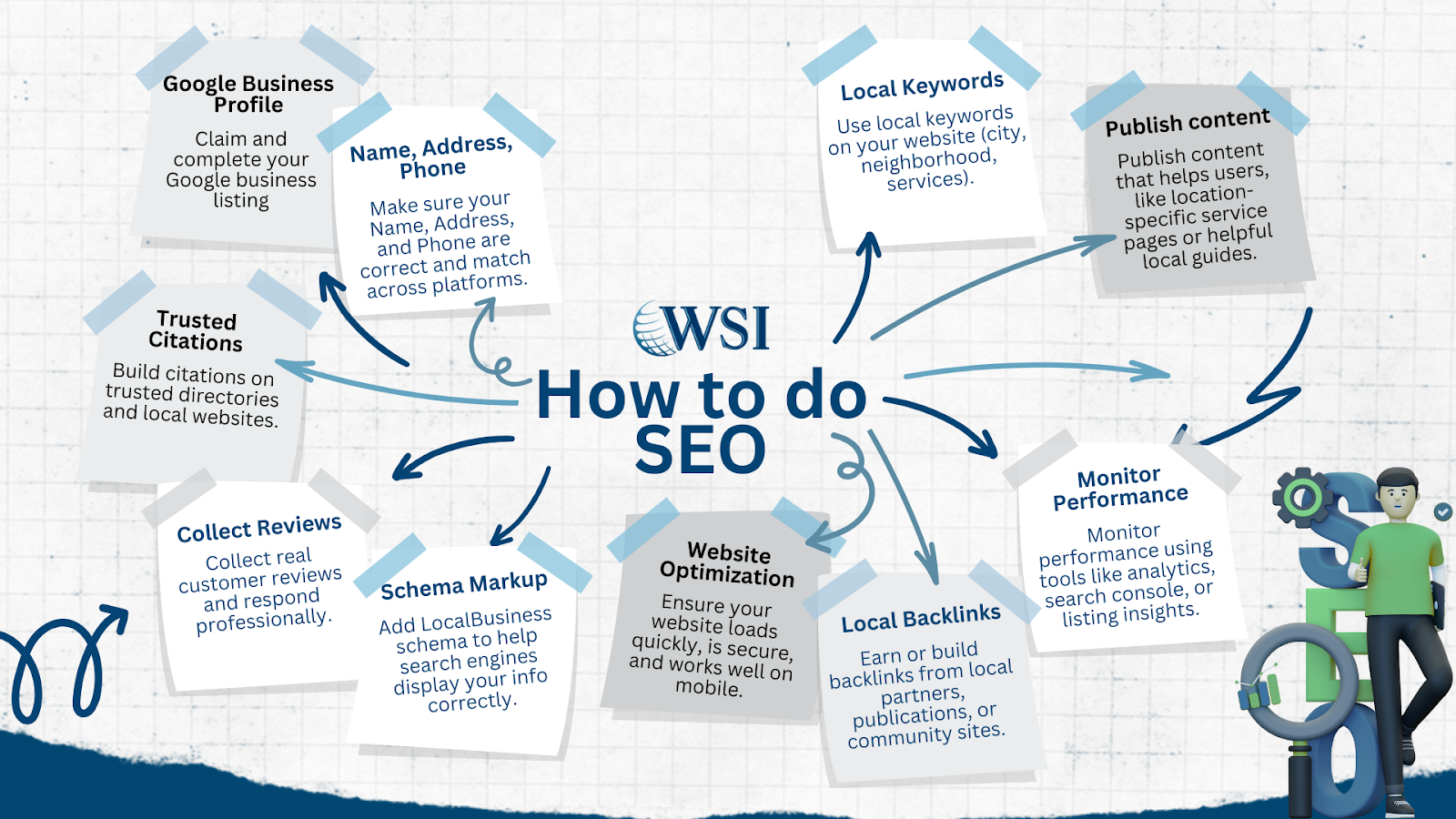 Guide to local SEO graphic highlighting key SEO steps like schema markup, content, and backlinks.