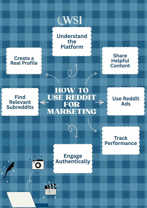 Infographic showing steps on how to use Reddit for content marketing, including profiles, subreddits, engagement, ads, and performance.