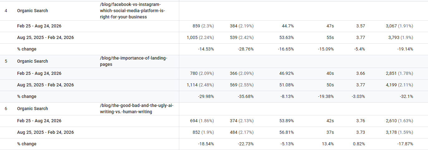 Organic search comparison table showing changes in clicks, impressions, CTR, and average position across reporting periods.