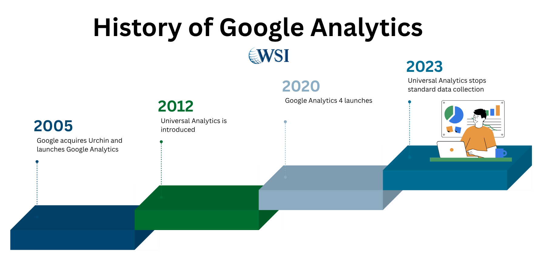 Timeline showing the history of Google Analytics from its 2005 launch to the end of Universal Analytics in 2023.