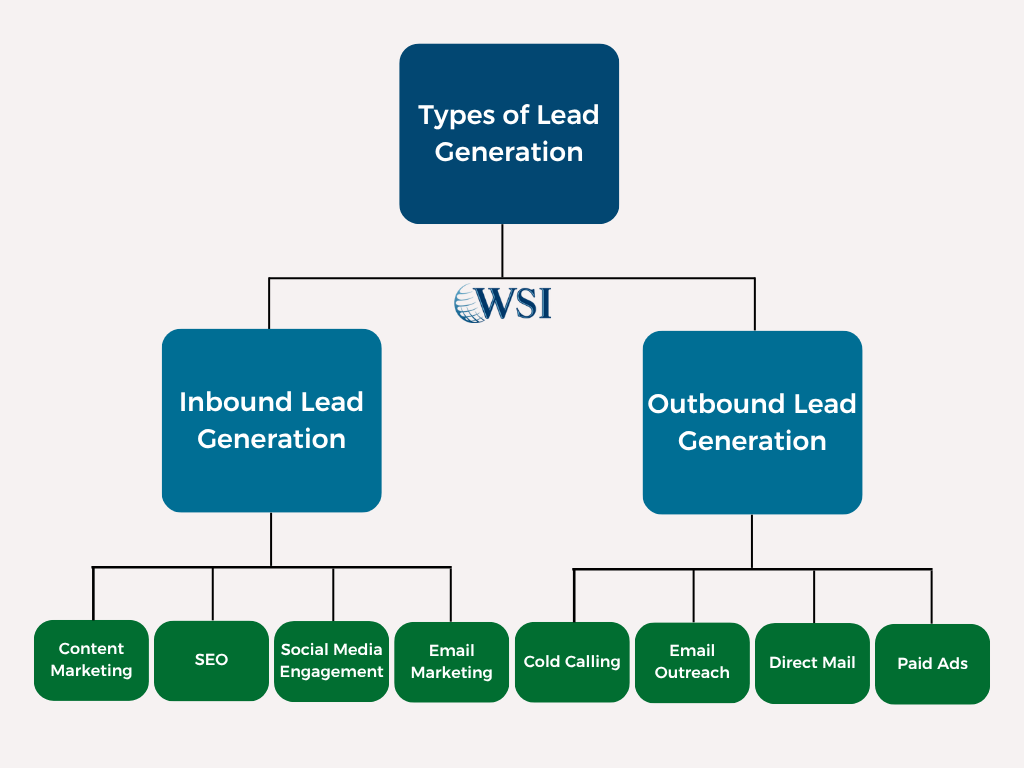 Lead generation chart comparing inbound tactics like SEO and content with outbound tactics like cold calling and paid ads.