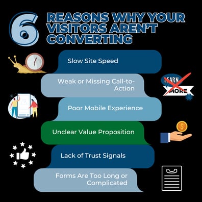 Illustration of 6 key reasons why visitors aren’t converting, such as slow site speed and unclear value proposition.