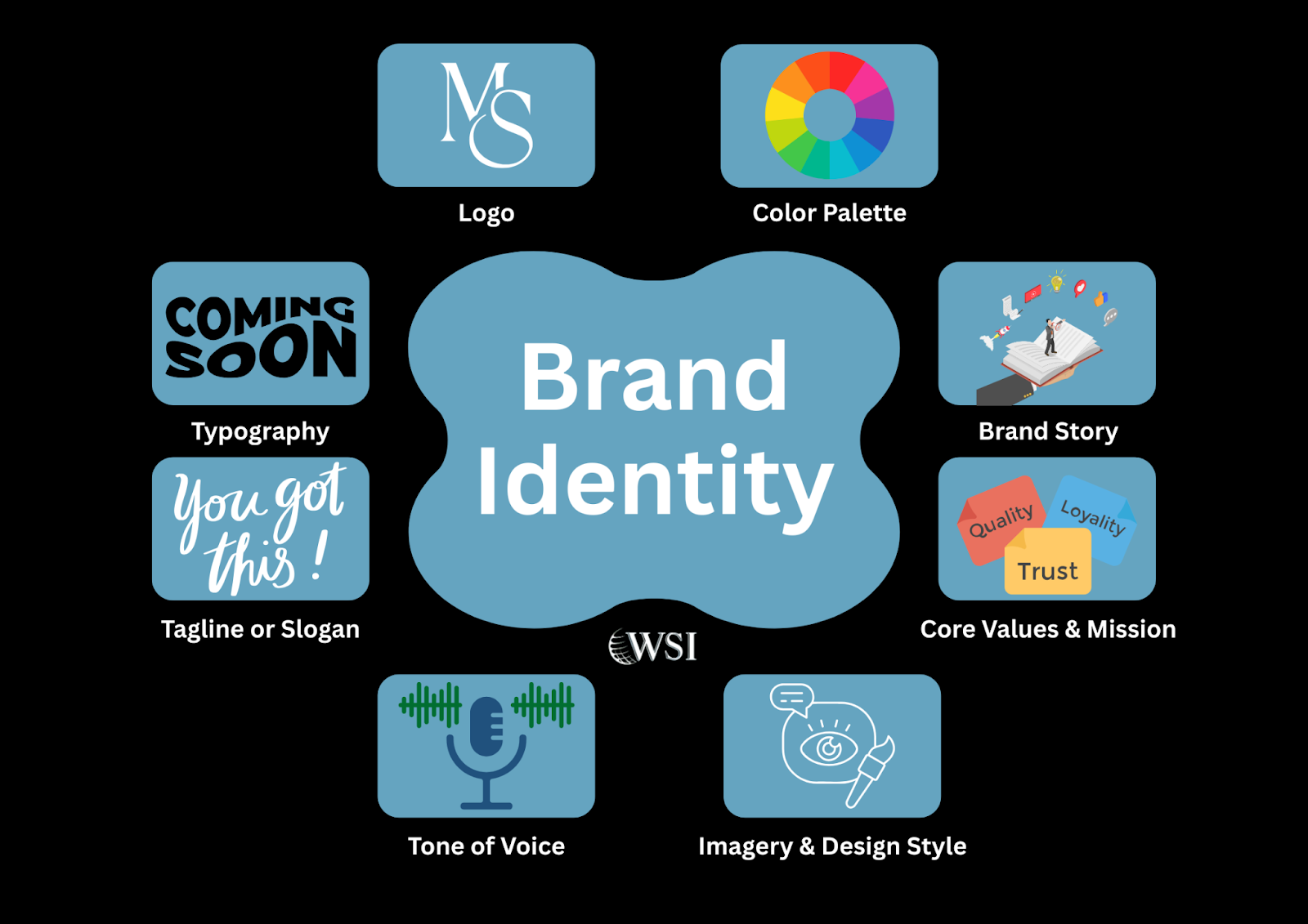 Visual representation of key elements of brand identity, helping businesses improve brand promotion through logo, colors, and tone of voice