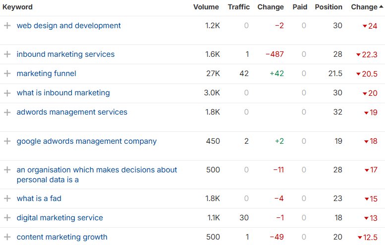 Keyword rankings table showing declining positions for digital marketing and inbound marketing search terms.