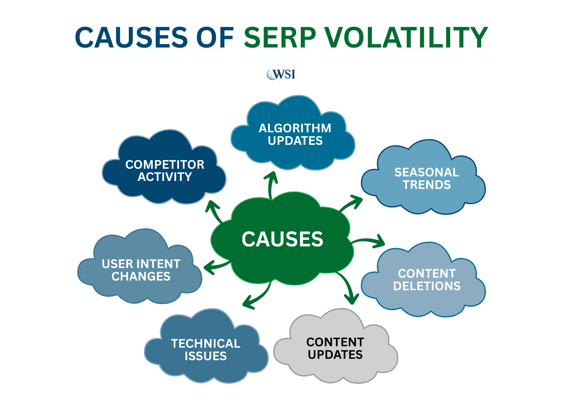 SERP volatility infographic showing algorithm updates, competitors, search intent, technical issues, content changes, and seasonality.
