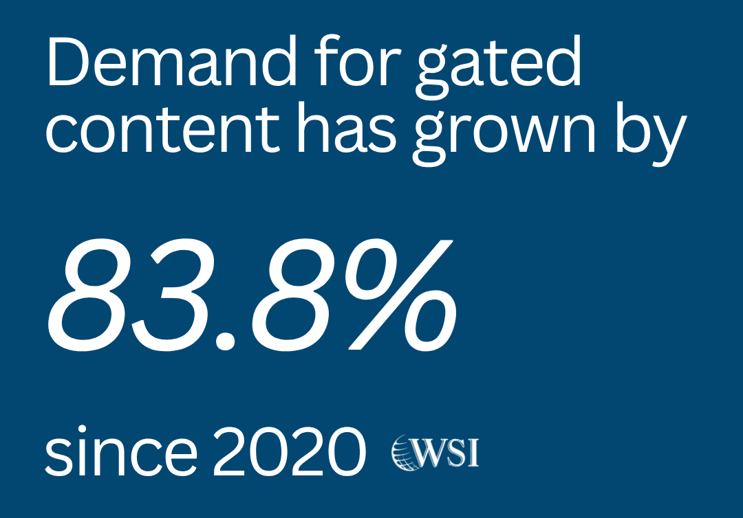 Graphic stating demand for gated content has grown by 83.8% since 2020.