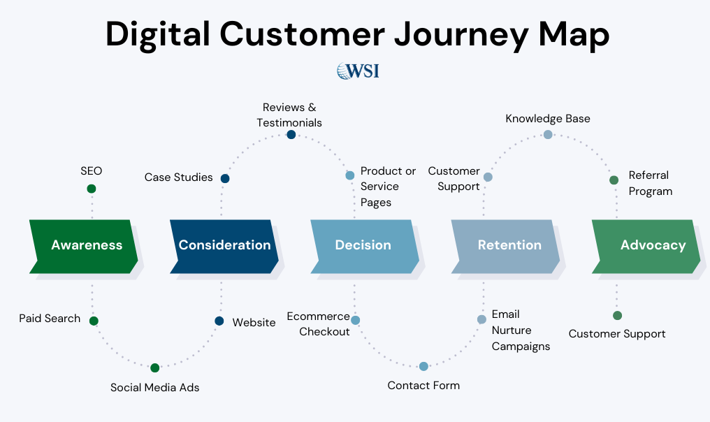 Digital Customer Journeys: Mapping Modern Touchpoints