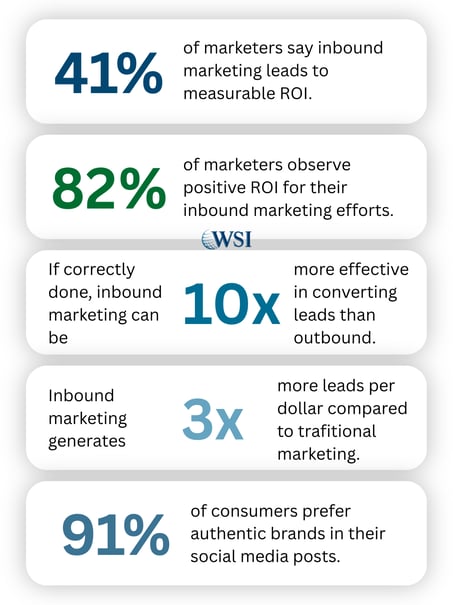 Inbound marketing statistics showing ROI, lead conversion, cost efficiency, and consumer trust.