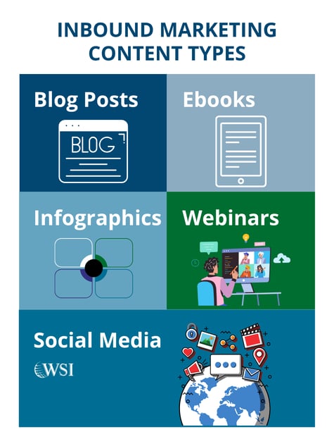 Infographic listing inbound content types: blog posts, ebooks, infographics, webinars, and social media.