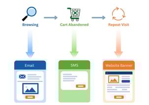 Omnichannel marketing for cart abandonment using email, SMS, and website banners.