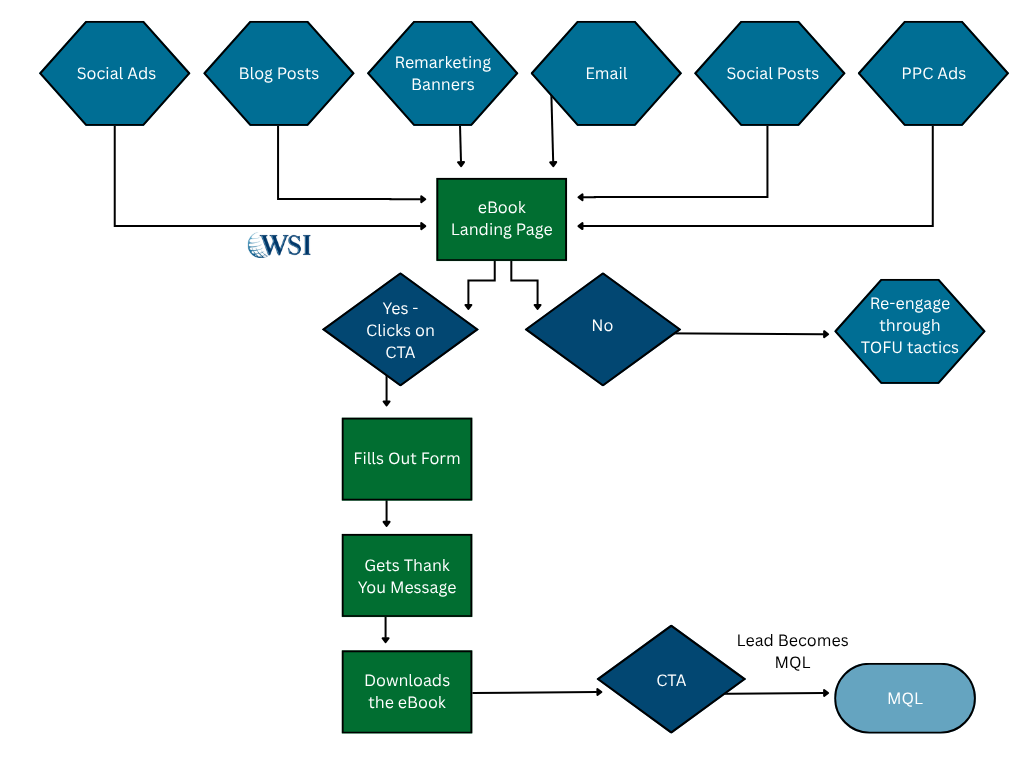 Flowchart showing how ads, blogs, email, social posts, and PPC drive visitors to an eBook landing page and lead funnel.