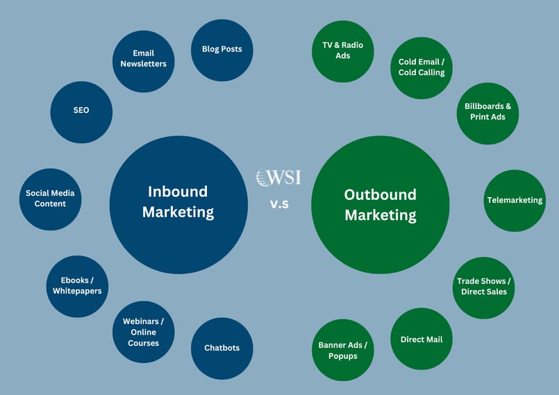 Diagram comparing inbound channels like SEO and blogs with outbound channels like TV ads and cold calls.