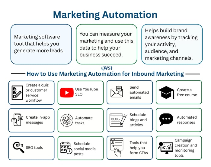 Infographic explaining marketing automation and 12 ways to use it in inbound marketing.