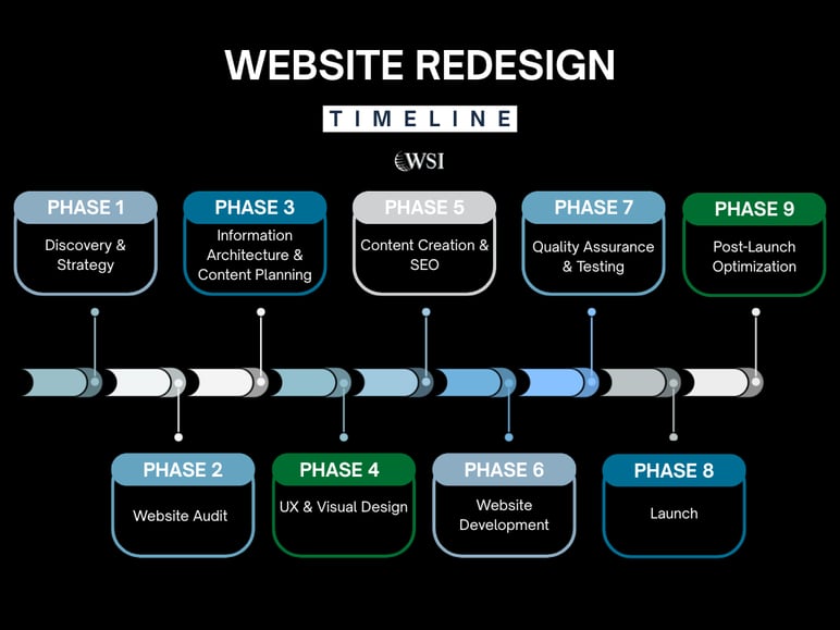 Timeline showing nine website redesign phases, from discovery and auditing to launch and post-launch optimization.