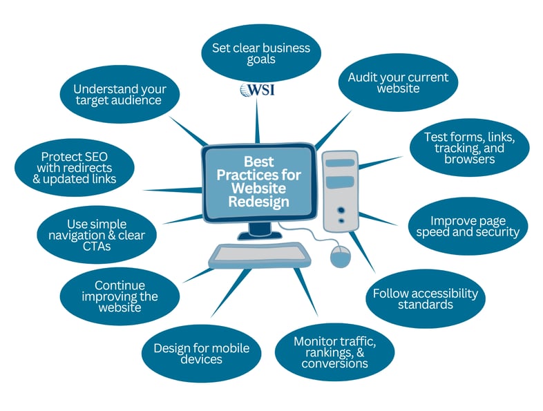 Diagram of website redesign best practices, including goals, audits, mobile design, accessibility, speed, and SEO.