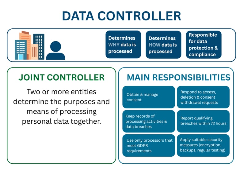 Data controller duties, joint controller role, and key GDPR compliance responsibilities.