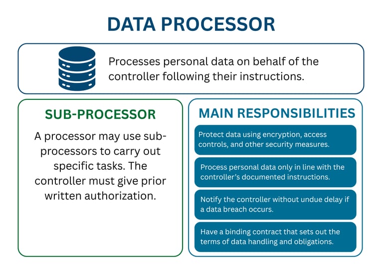 Data processor and sub-processor roles, security duties, and GDPR responsibilities.