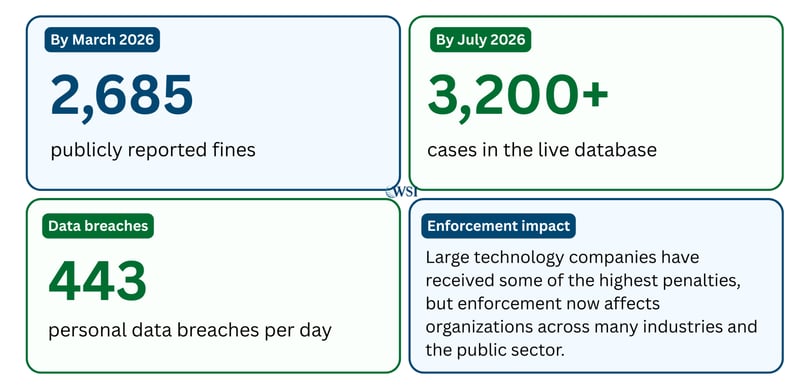 GDPR enforcement figures showing reported fines, live cases, and daily personal data breaches.