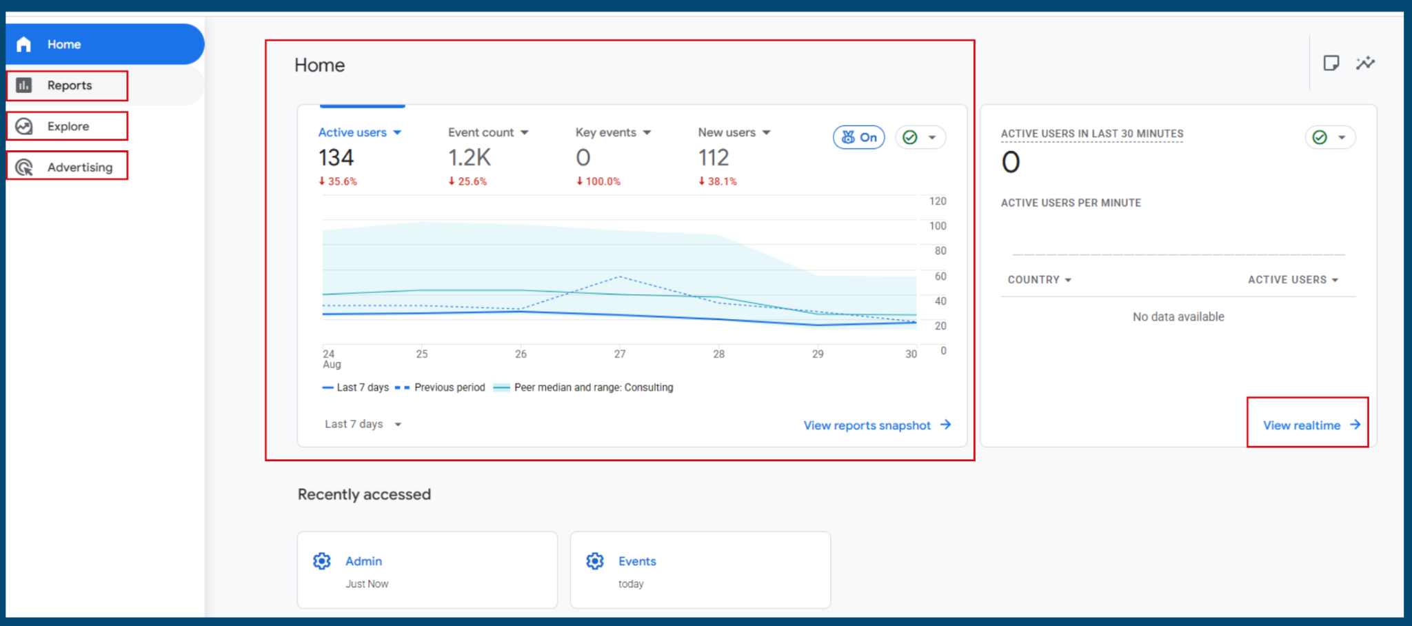 GA4 home dashboard showing reports, real-time data, active users, events, and website performance metrics.