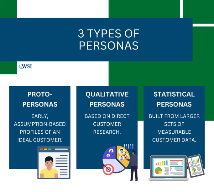 Three persona types: proto-personas, qualitative personas, and statistical personas.