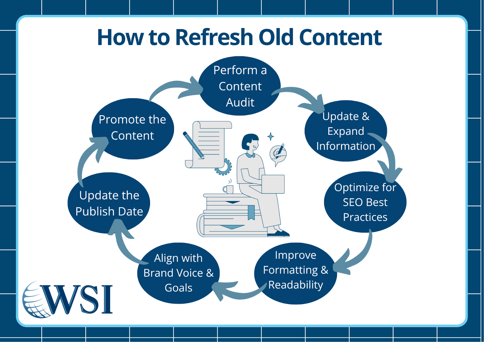 Content Development Refresh Table The Importance of Content Refreshing for SEO
