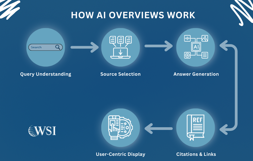 The Effect of Google AI Overview on SEO and What You Can Do