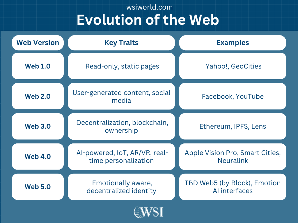 Evolution of the Web: Web 1.0, 2.0, 3.0, 4.0, and 5.0