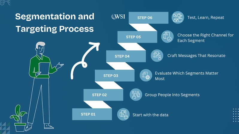 Six-step segmentation process graphic showing how data supports targeted lead generation through audience insights.
