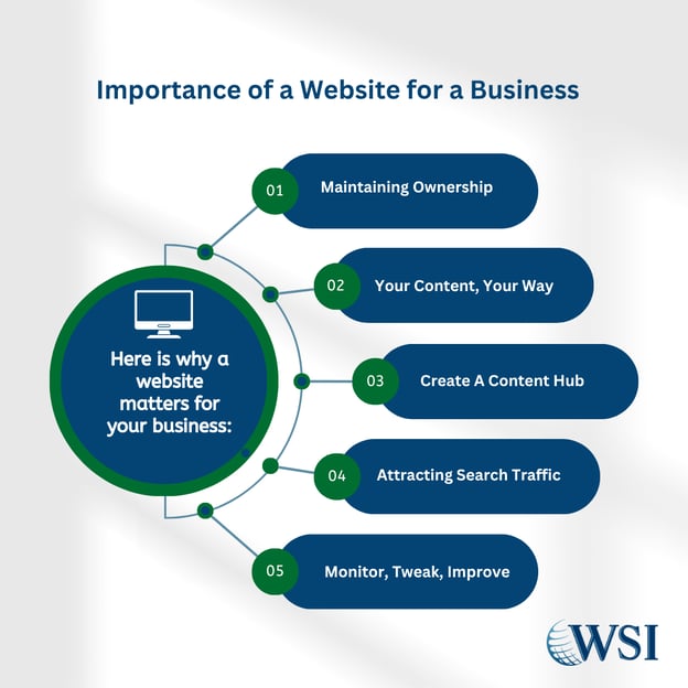 Infographic showing five reasons why a website matters for business, including ownership, content control, and SEO benefits.