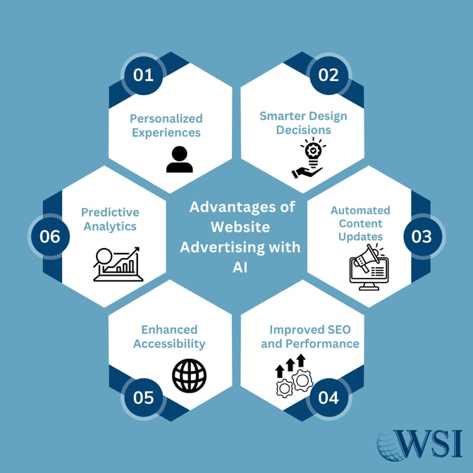 Visual showing six advantages of using AI in website advertising, including personalization, SEO, and accessibility. 