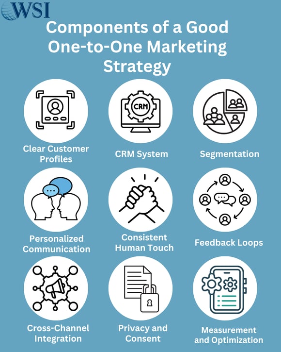 Graphic showing nine key components of a one-to-one marketing strategy, including CRM, segmentation, and personalization.