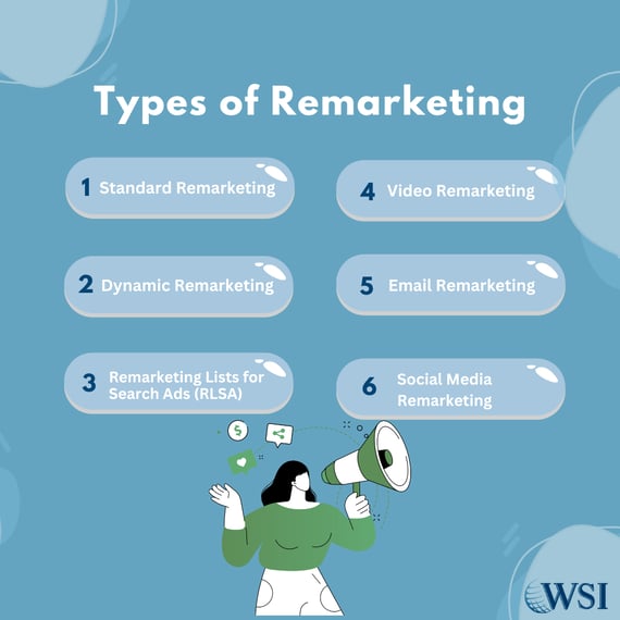 Graphic showing six types of remarketing: standard, dynamic, RLSA, video, email, and social media to re-engage visitors.