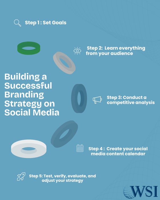 Graphic showing five steps to build a successful social media branding strategy, from setting goals to testing and improving.