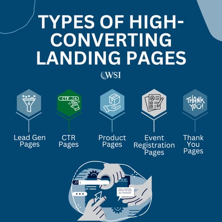 Infographic showing types of pages used in how to create a high-converting landing page strategy.