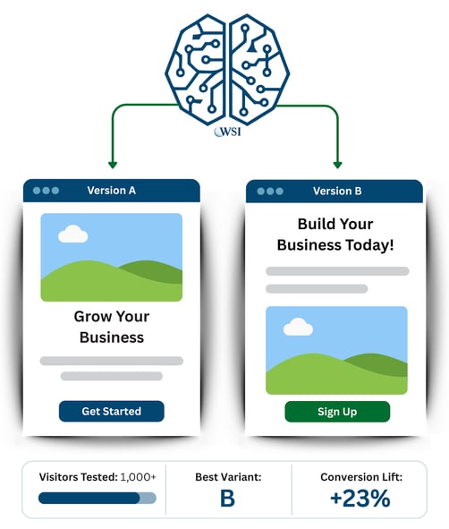 A/B test results comparing two versions on how to create a high-converting landing page.