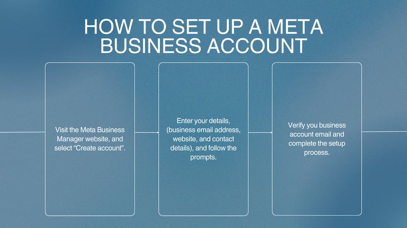 Meta for Business setup steps, including creating an account, entering business info, and the email verification process.