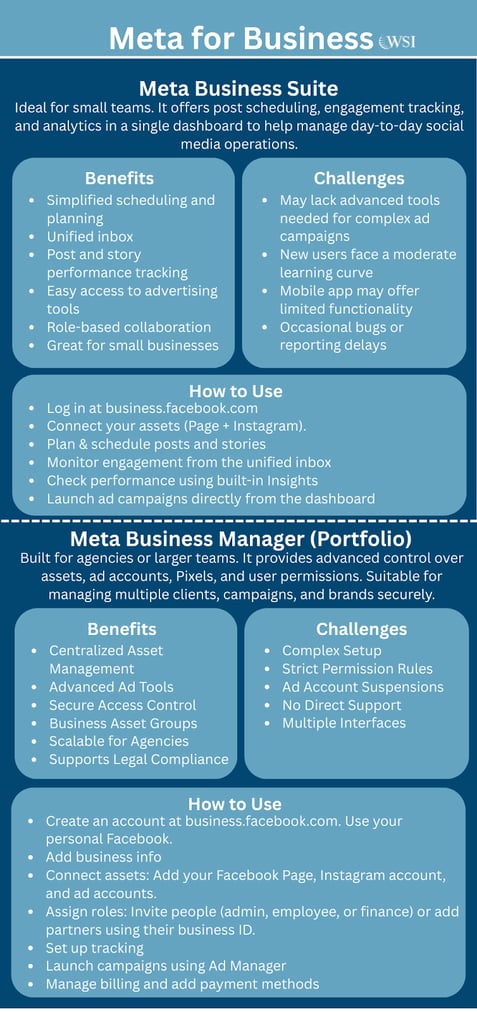 Meta for Business graphic comparing Meta Business Suite and Meta Business Manager features, benefits, and challenges.