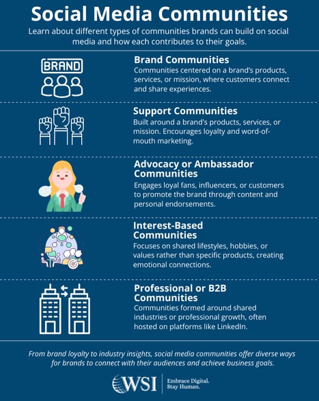 Infographic outlining five types of communities for effective community building on social media by brands.