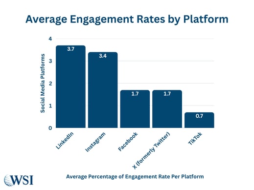 Bar chart comparing platform engagement rates to support community building on social media strategies.