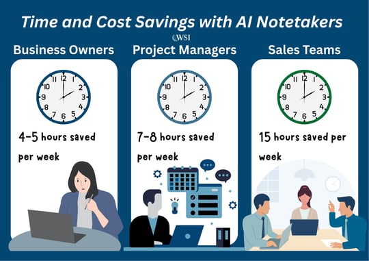 AI note taking tools save hours weekly for business owners, project managers, and sales teams in a visual comparison chart.
